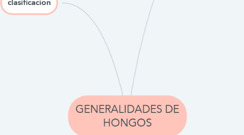 Mind Map: GENERALIDADES DE HONGOS