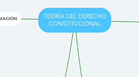 Mind Map: TEORÍA DEL DERECHO CONSTITUCIONAL