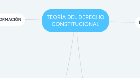 Mind Map: TEORÍA DEL DERECHO CONSTITUCIONAL