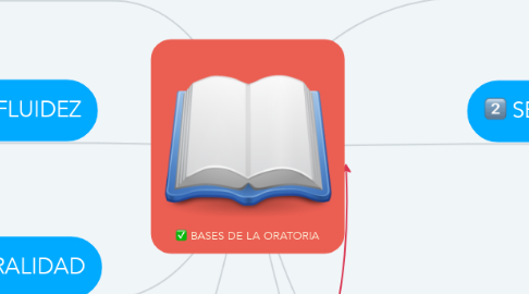 Mind Map: BASES DE LA ORATORIA