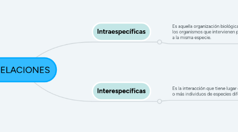 Mind Map: RELACIONES