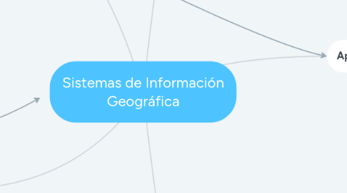 Mind Map: Sistemas de Información Geográfica