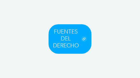 Mind Map: FUENTES DEL DERECHO