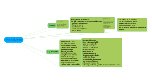 Mind Map: Enlaces Químicos