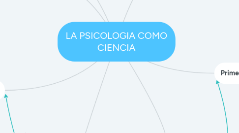 Mind Map: LA PSICOLOGIA COMO CIENCIA