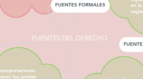 Mind Map: FUENTES DEL DERECHO