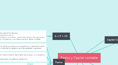 Mind Map: Pasivo y Capital contable