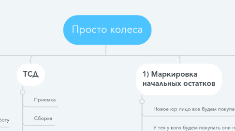 Mind Map: Просто колеса