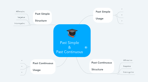 Mind Map: Past Simple  &  Past Continuous