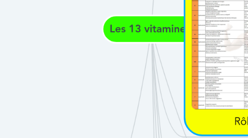 Mind Map: Les 13 vitamines