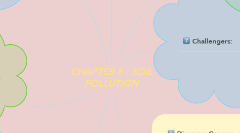 Mind Map: CHAPTER 8 : SOIL POLLUTION