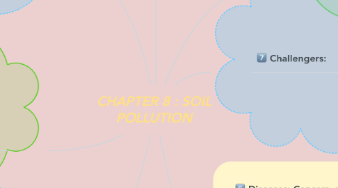 Mind Map: CHAPTER 8 : SOIL POLLUTION