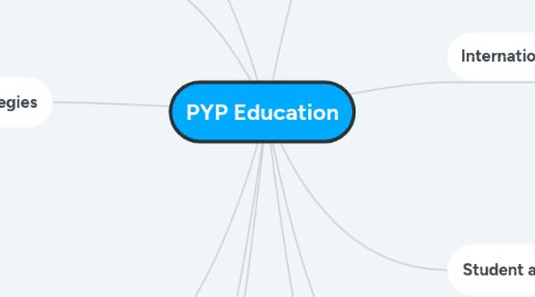 Mind Map: PYP Education
