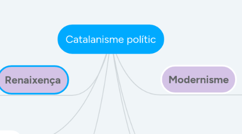 Mind Map: Catalanisme polític