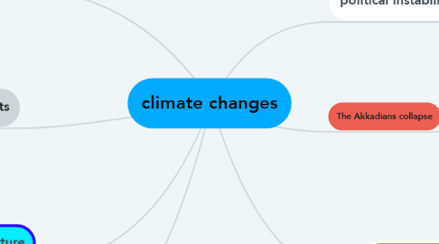 Mind Map: climate changes