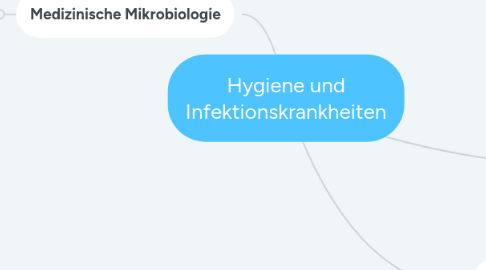 Mind Map: Hygiene und Infektionskrankheiten