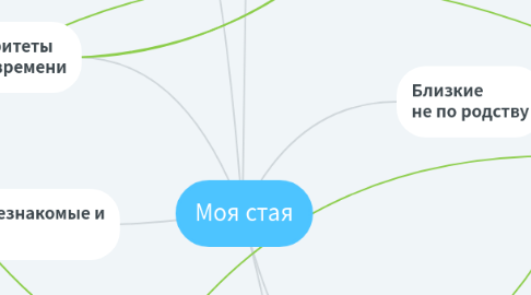 Mind Map: Моя стая