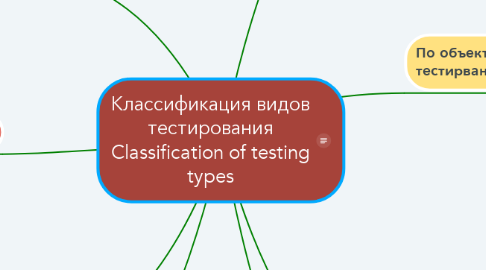 Mind Map: Классификация видов тестирования Classification of testing types