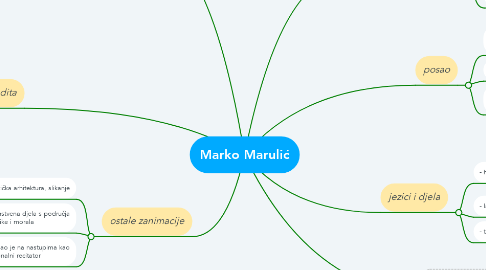 Mind Map: Marko Marulić