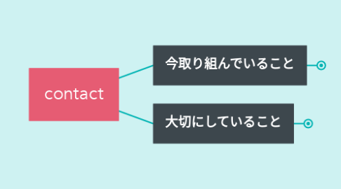 Mind Map: contact