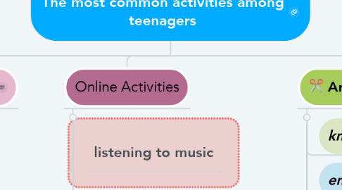 Mind Map: The most common activities among teenagers