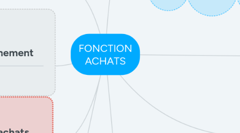 Mind Map: FONCTION ACHATS