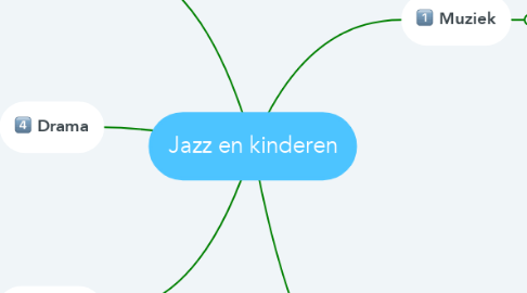 Mind Map: Jazz en kinderen