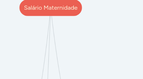 Mind Map: Salário Maternidade