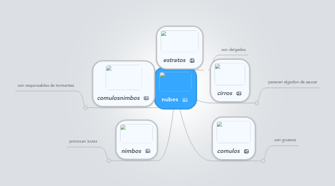 Mind Map: nubes