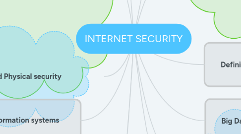 Mind Map: INTERNET SECURITY