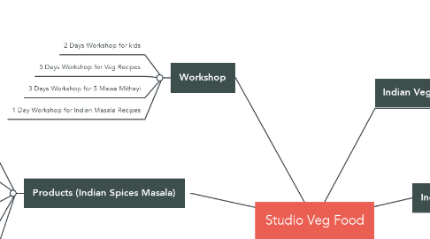 Mind Map: Studio Veg Food