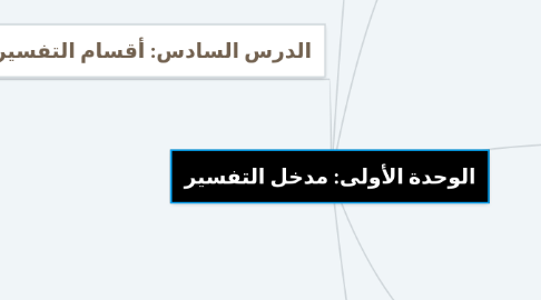 Mind Map: الوحدة الأولى: مدخل التفسير