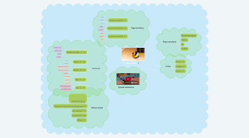 Mind Map: Волейбол