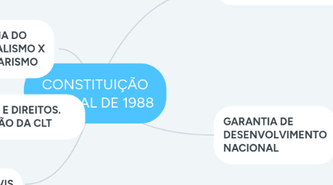 Mind Map: CONSTITUIÇÃO FEDERAL DE 1988