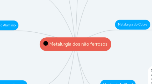 Mind Map: Metalurgia dos não ferrosos