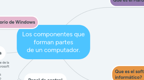 Mind Map: Los componentes que forman partes de un computador.