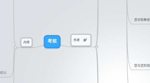 Mind Map: 考核