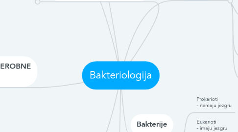 Mind Map: Bakteriologija