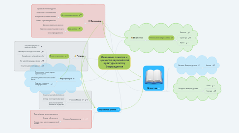 Mind Map: Основные понятия и ценности европейской культуры в эпоху Возрождения