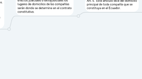 Mind Map: Diferentes especies de compañías de comercio en Ecuador y sus obligaciones ante la Superintendencia de Compañías de Ecuador