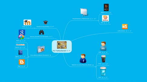 Mind Map: PLE  KathySierra9