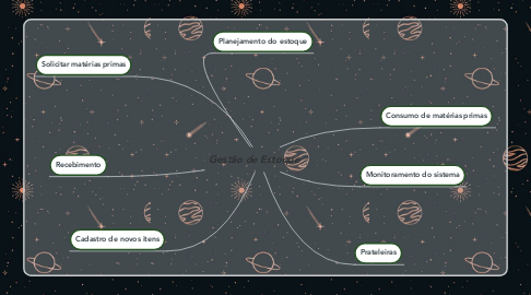 Mind Map: Gestão de Estoque