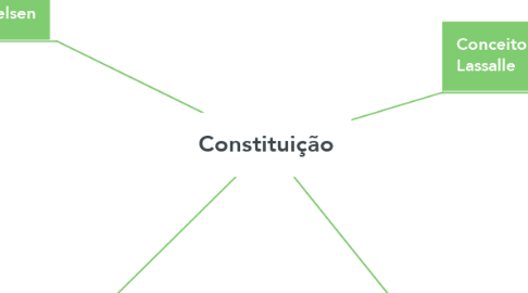Mind Map: Constituição
