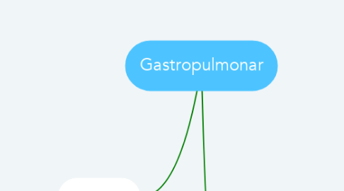 Mind Map: Gastropulmonar