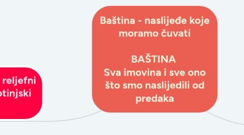 Mind Map: Baština - naslijeđe koje moramo čuvati BAŠTINA Sva imovina i sve ono što smo naslijedili od predaka