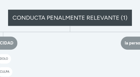 Mind Map: CONDUCTA PENALMENTE RELEVANTE (1)