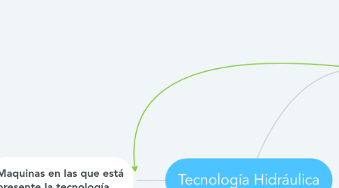 Mind Map: Tecnología Hidráulica