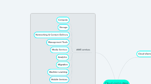 Mind Map: Cloud computing for smart systems