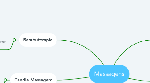 Mind Map: Massagens