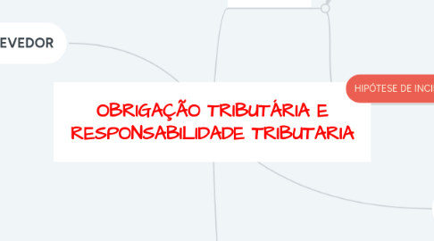 Mind Map: OBRIGAÇÃO TRIBUTÁRIA E RESPONSABILIDADE TRIBUTARIA